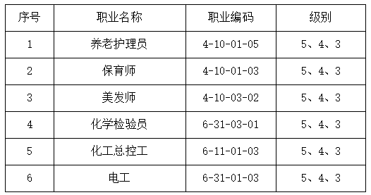 盘锦高级技工学校2025年11月职业技能等级认定公告